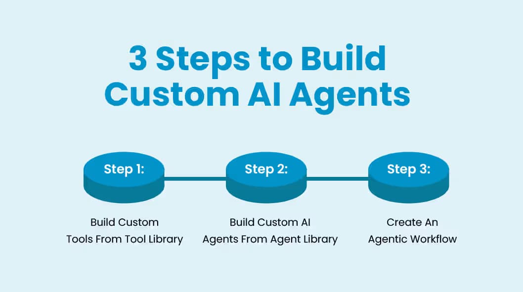 3 Steps to Build Custom AI Agents