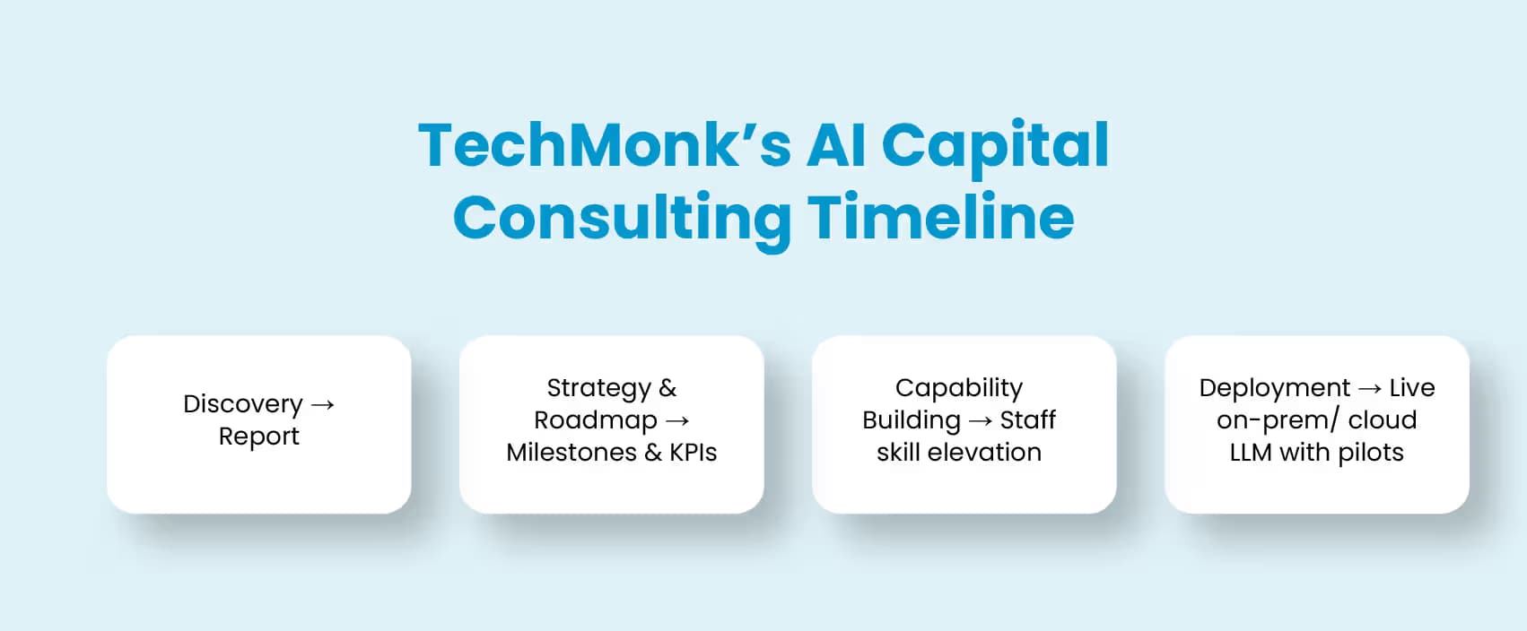 Timeline graphic showing stages of TechMonk’s AI Capital Consulting process.