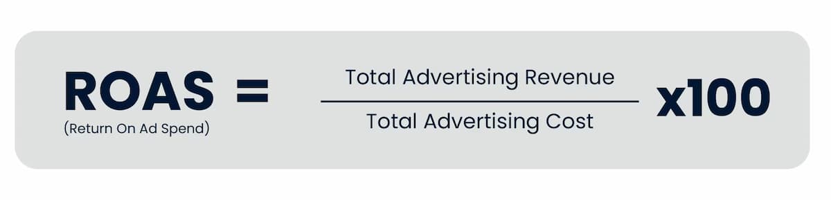 ROAS as a percentage