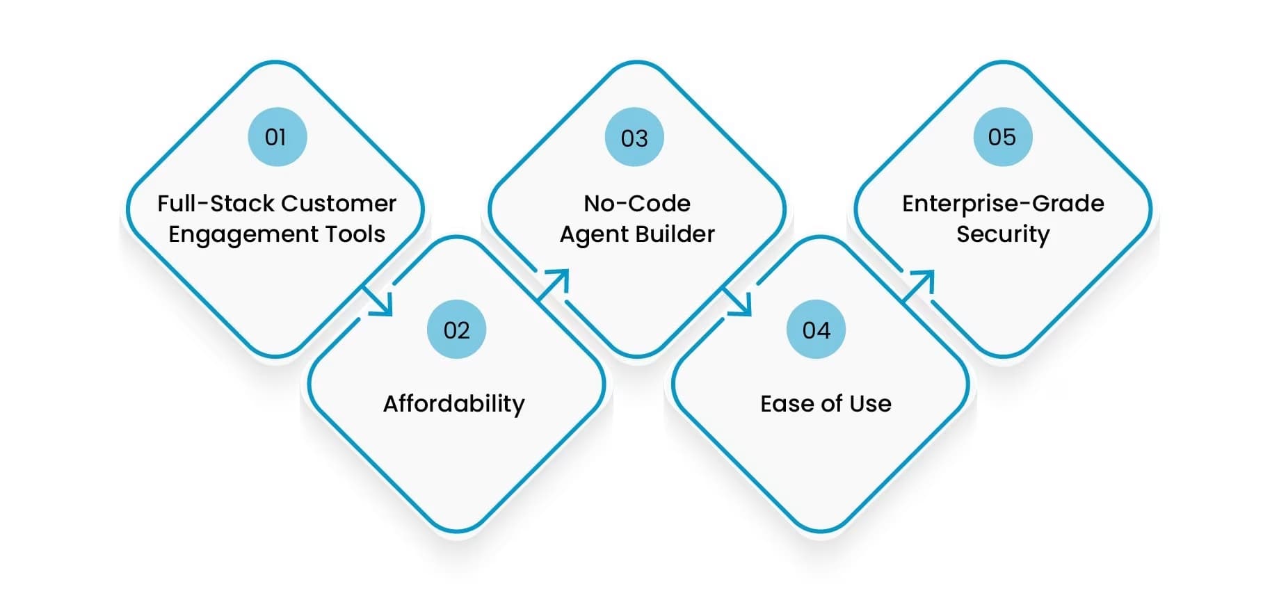 Features of TechMonk’s Agentic Platform