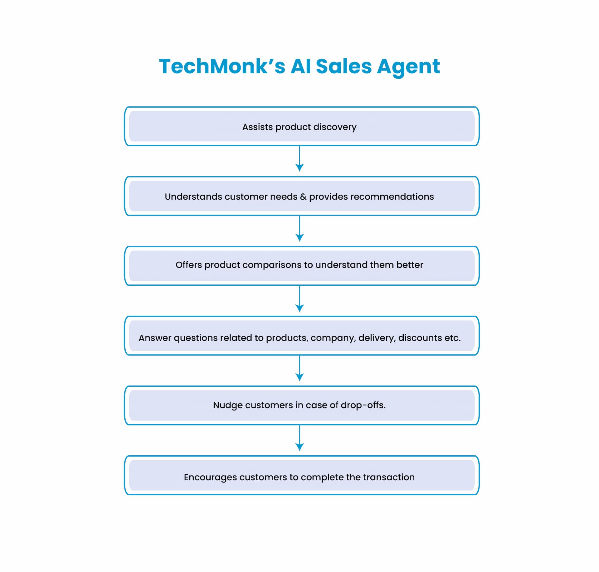 Techmonk’s AI Sales Agent