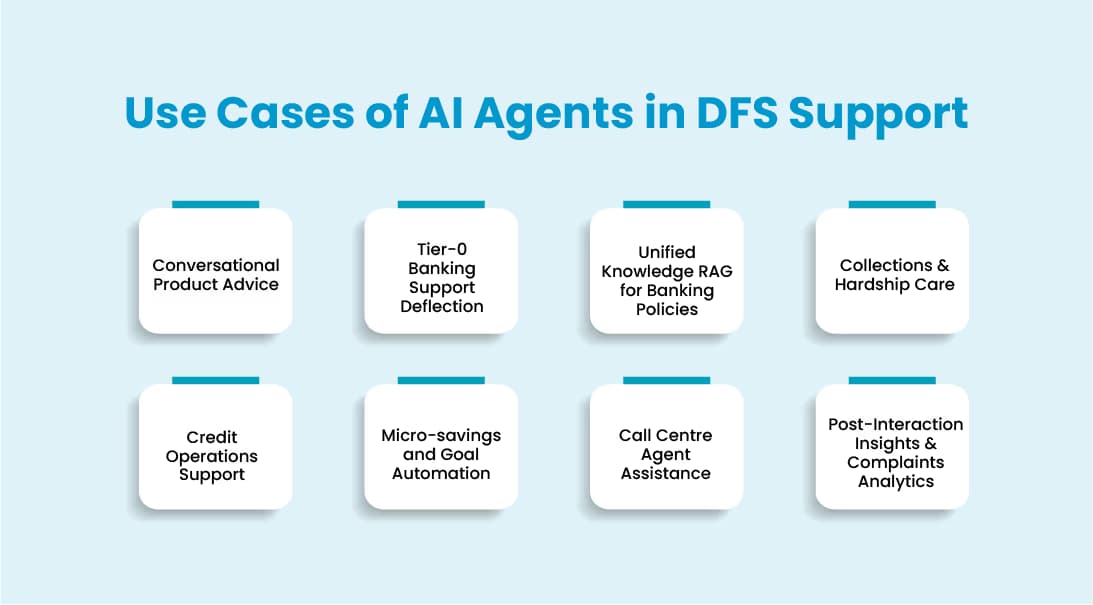 Use Cases of AI Agents in DFS Support