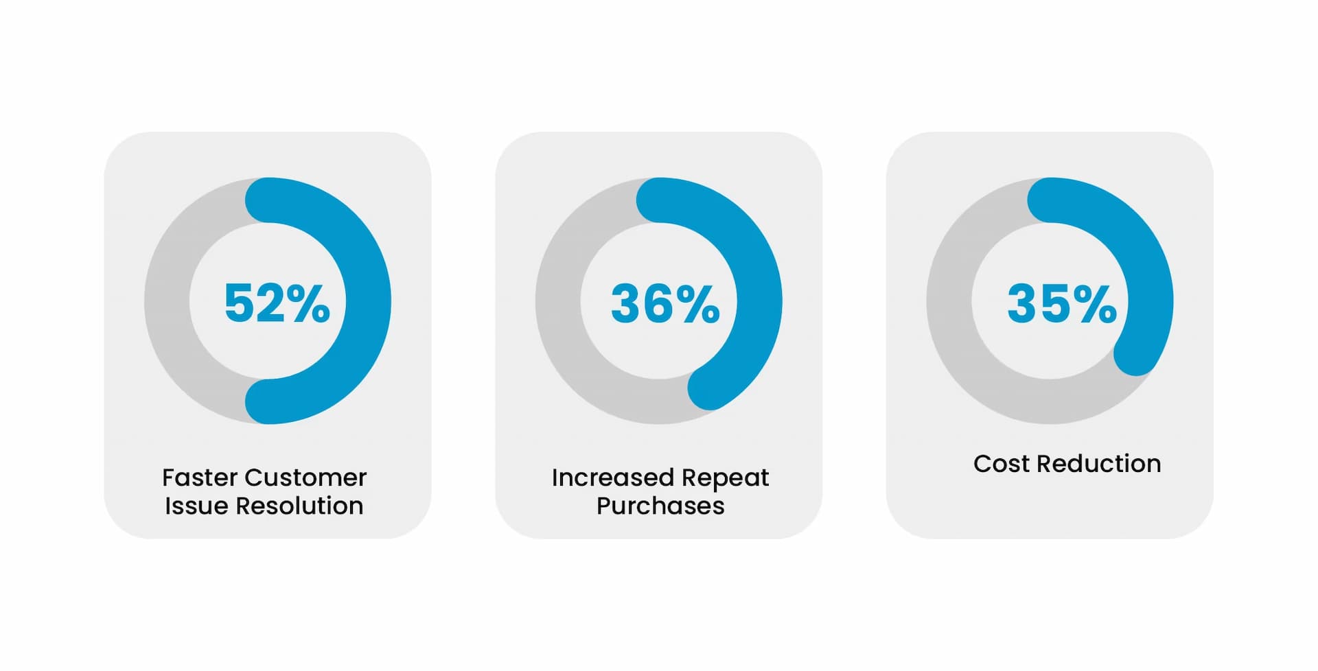 AI Support agent statistics