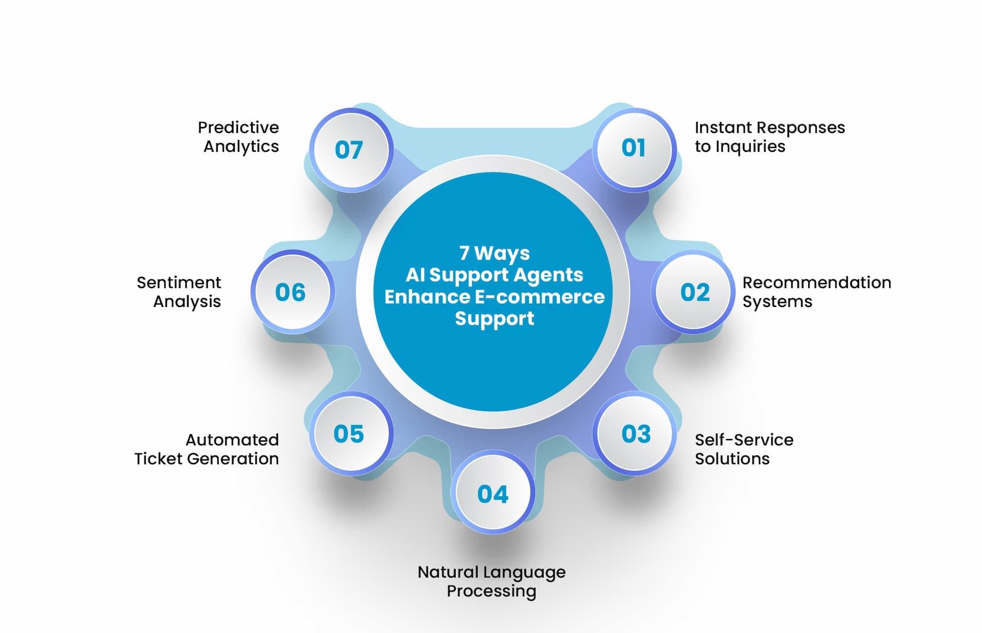 Benefits of AI Support Agents