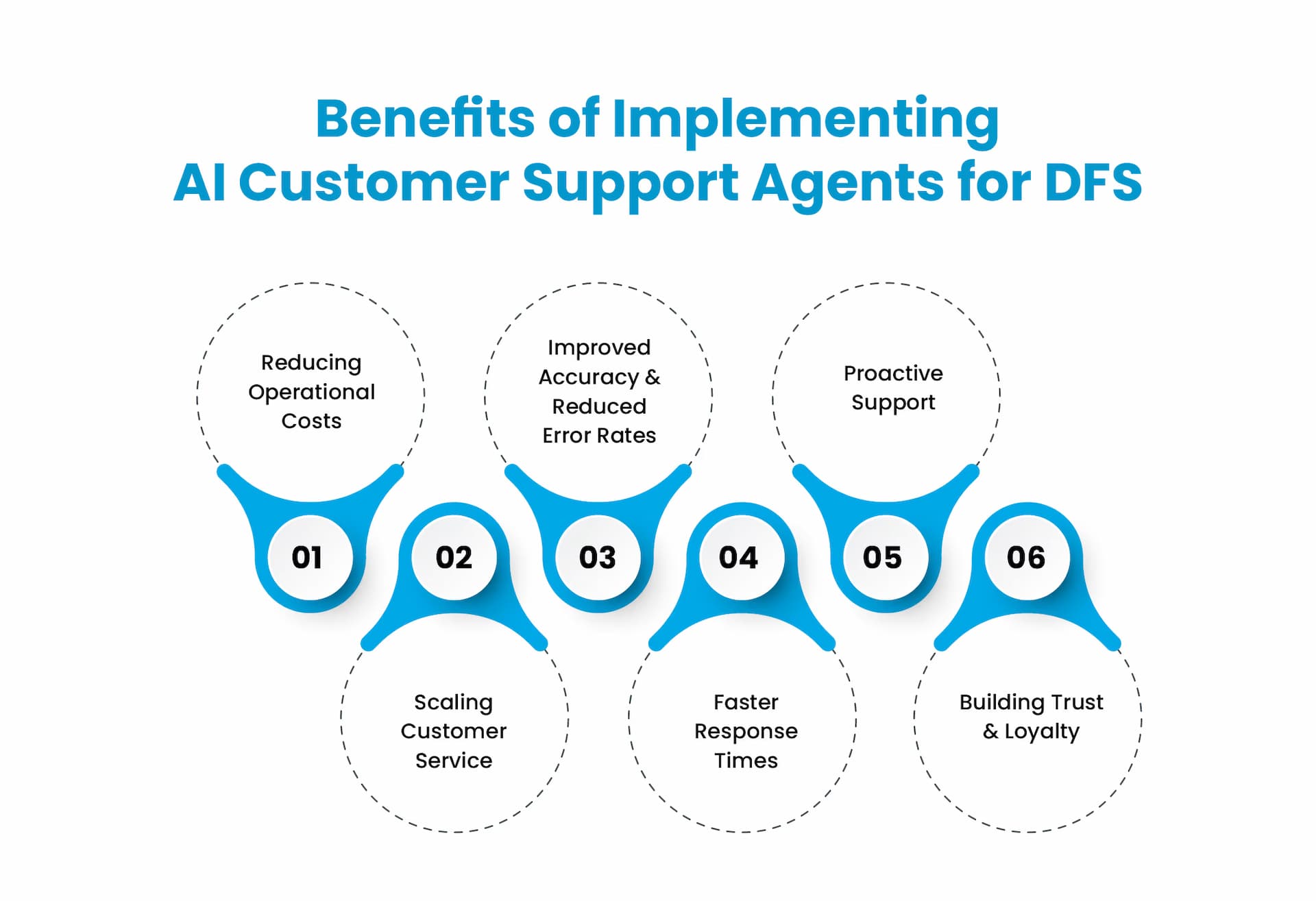 Benefits of Implementing AI Customer Support Agents for DFS