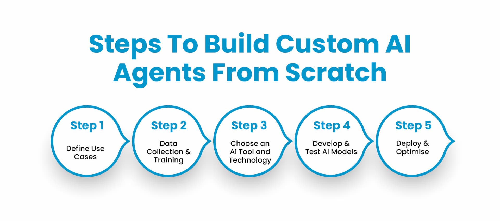 Steps To Build Custom AI Agents From Scratch