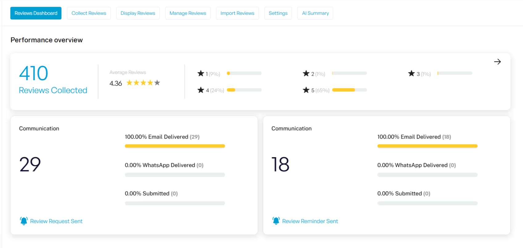TechMonk Reviews Dashboards