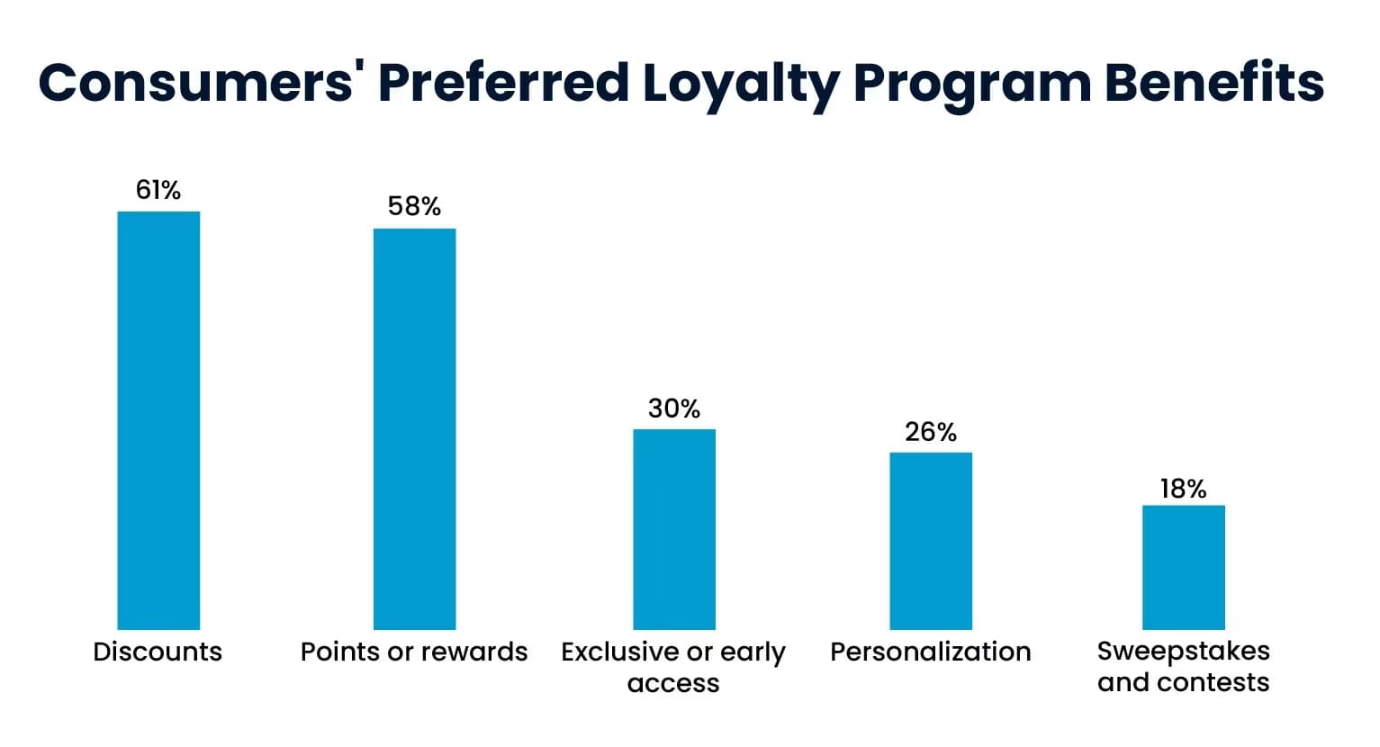 Loyalty Program Rewards Customers Want
