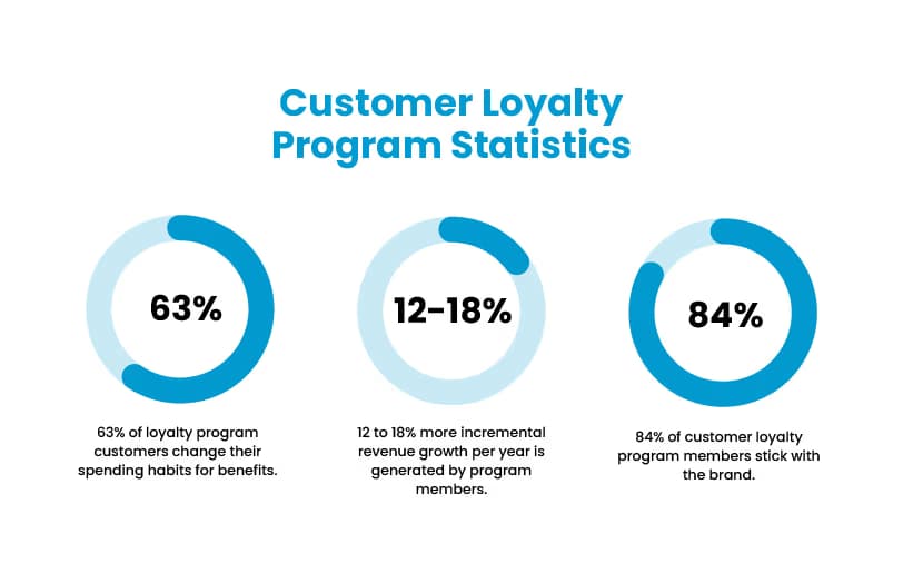 Customer Loyalty Program Statistics
