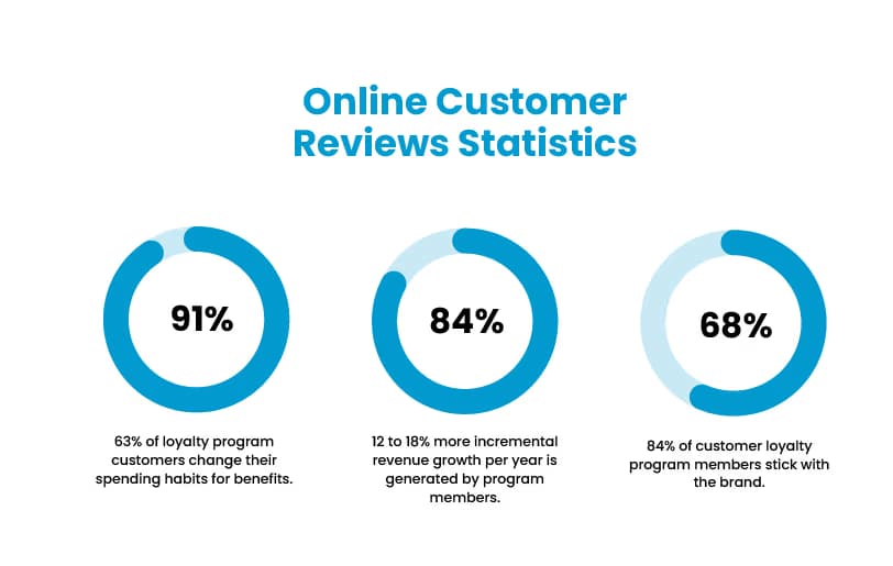 Online Customer Reviews Statistics