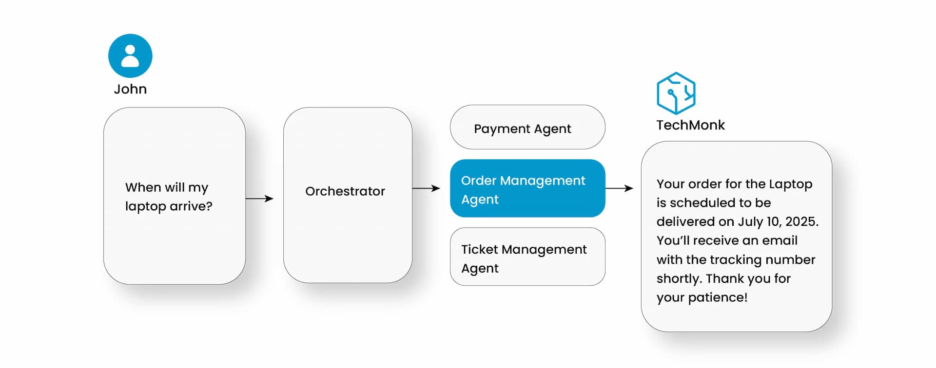 Use Cases Of AI Agents in Marketing For E-Commerce